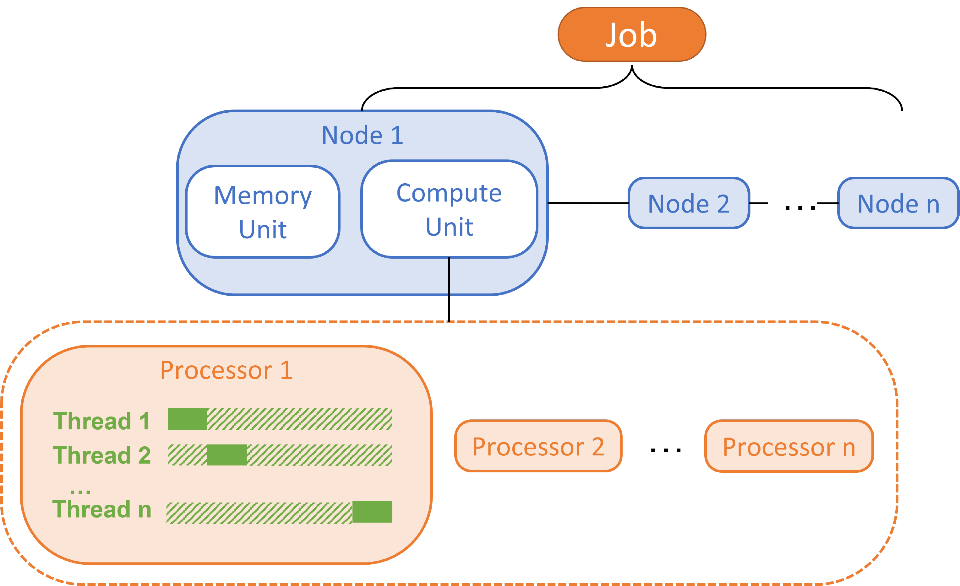 Hierarchy of computing units