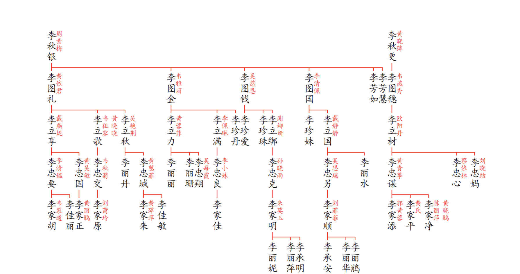 族谱家谱电子版制作软件:裔脉族谱1.8.6单机版本世系图制作免费使用