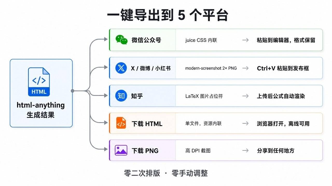 一键导出到 5 个平台