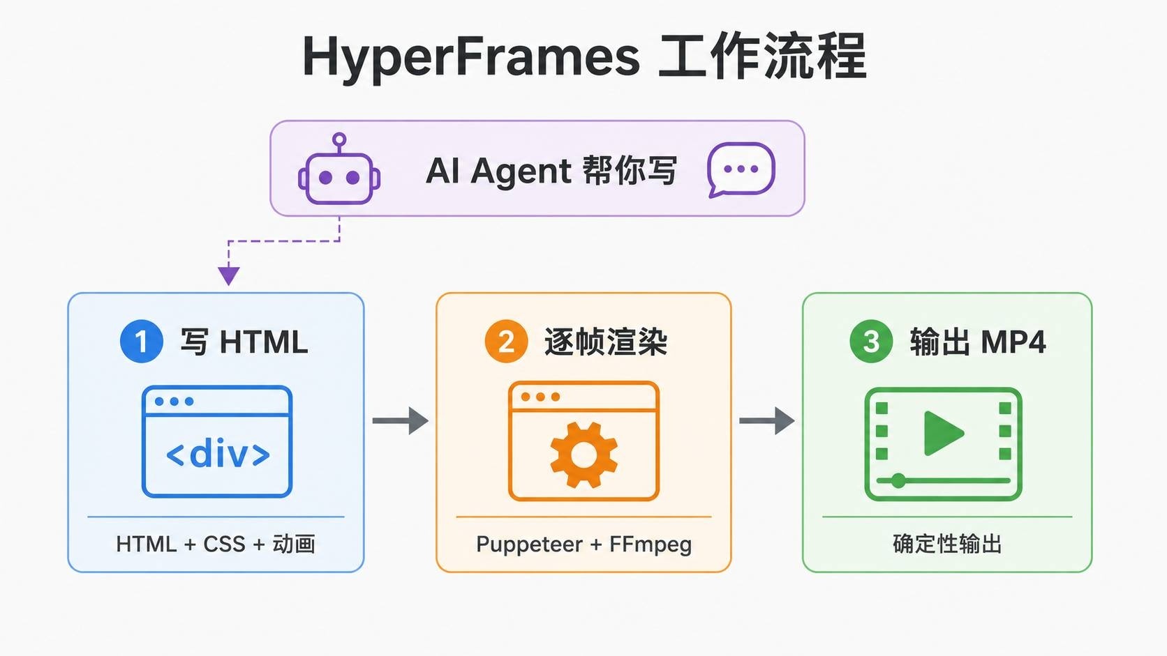 HyperFrames 工作流程：HTML → 逐帧渲染 → MP4