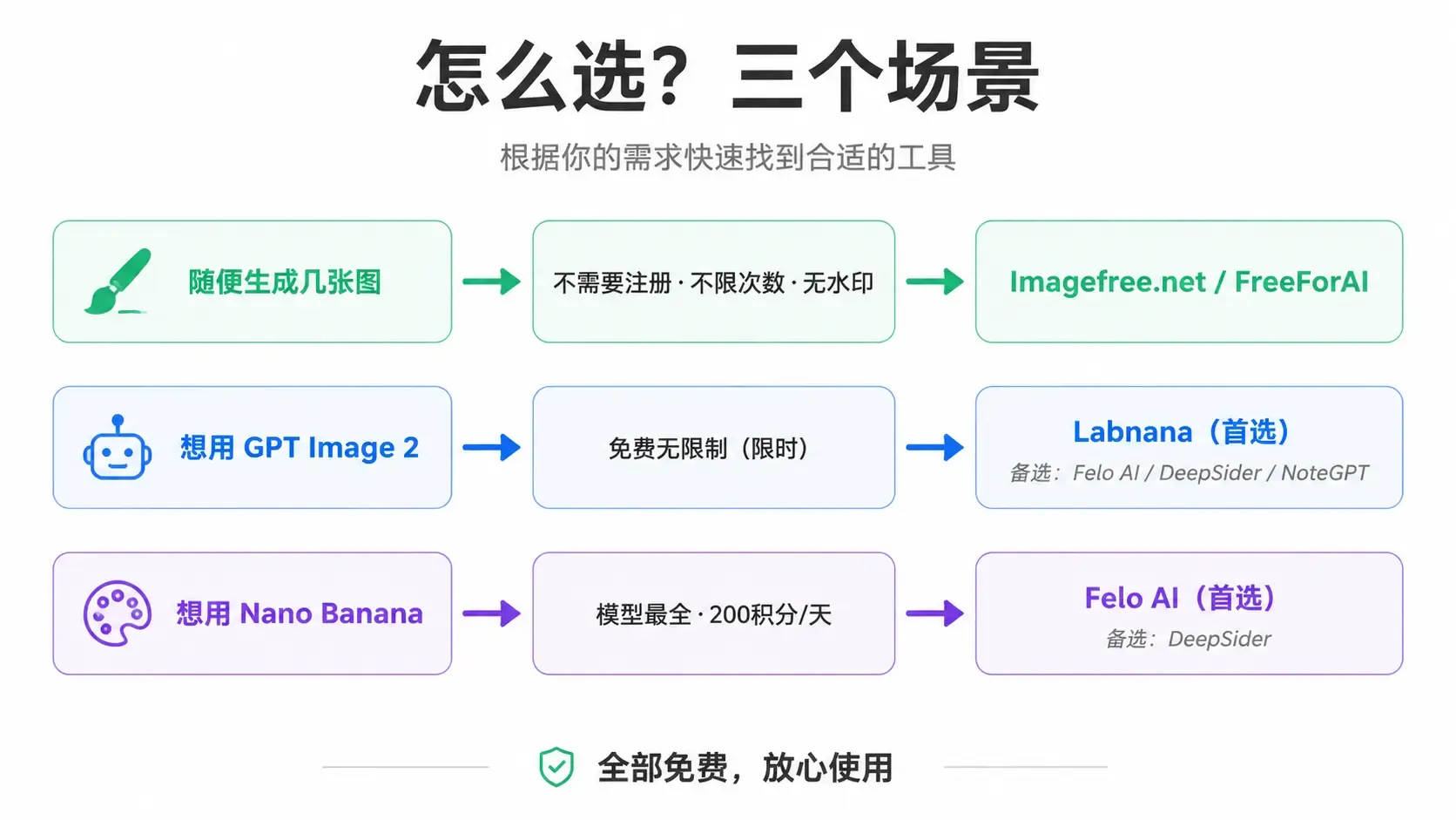 怎么选？三个场景决策图